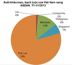 ASEAN – bright spot in exports octopus of Vietnam